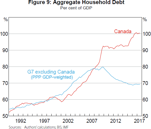 Figure 9: Aggregate Household Debt