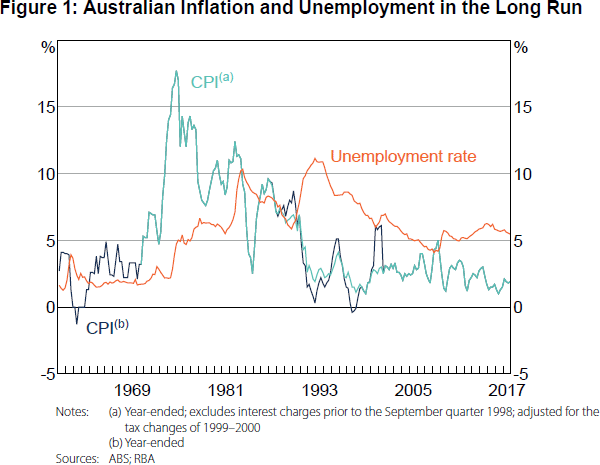 Figure 1: Australian Inflation and Unemployment in the Long Run