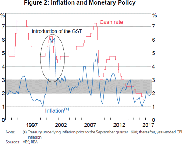 Figure 2: Inflation and Monetary Policy