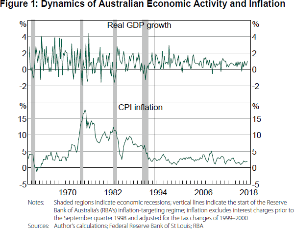 Figure 1: Dynamics of Australian Economic Activity and Inflation