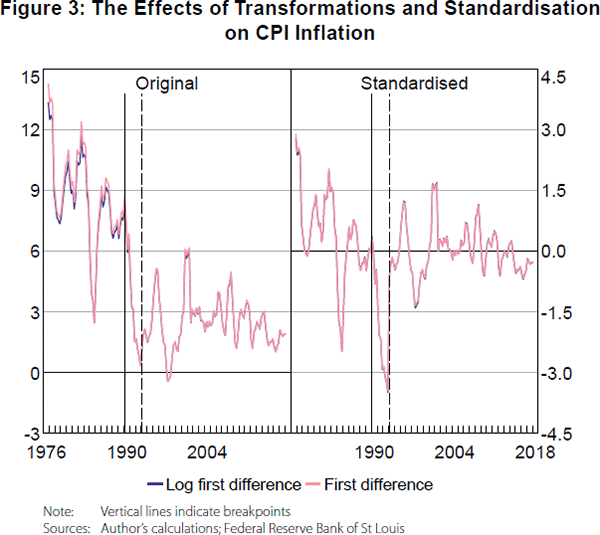 Figure 3: The Effects of Transformations and Standardisation on CPI Inflation