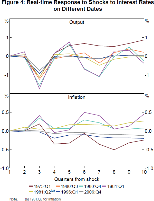Figure 4: Real-time Response to Shocks to Interest Rates on Different Dates