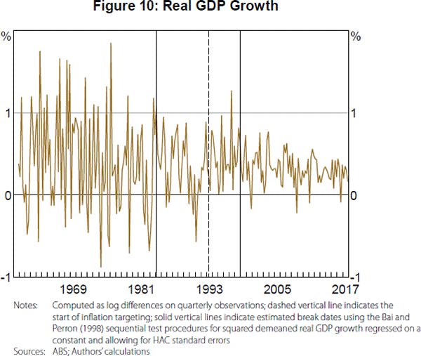 Figure 10: Real GDP Growth