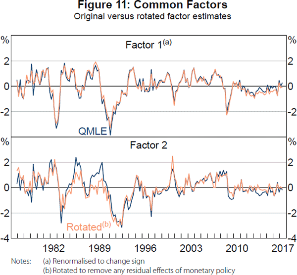 Figure 11: Common Factors