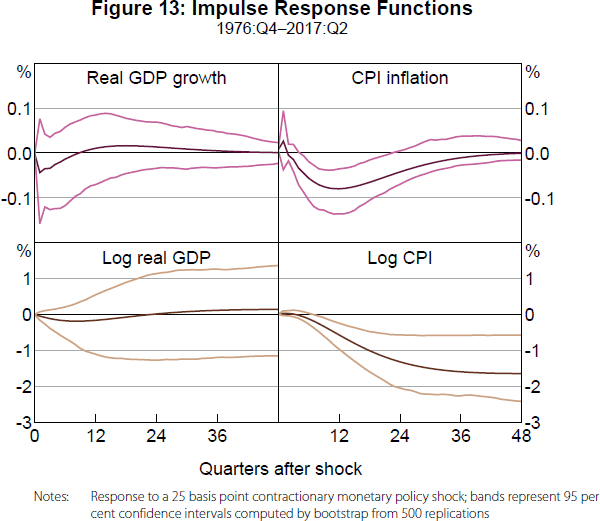 Figure 13: Impulse Response Functions