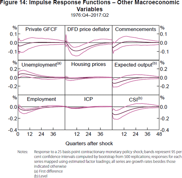 Figure 14: Impulse Response Functions – Other Macroeconomic Variables