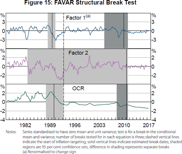 Figure 15: FAVAR Structural Break Test