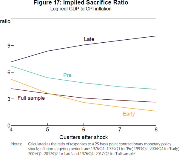 Figure 17: Implied Sacrifice Ratio