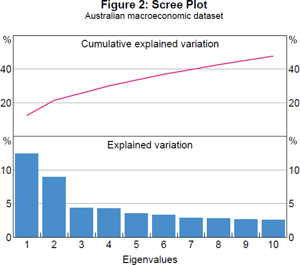 Figure 2: Scree Plot