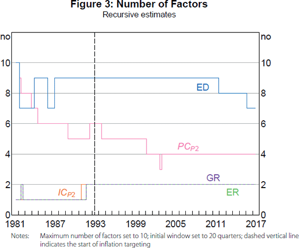 Figure 3: Number of Factors