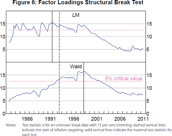 Figure 6: Factor Loadings Structural Break Test