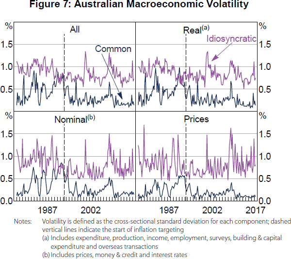 Figure 7: Australian Macroeconomic Volatility