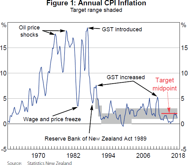 Figure 1: Annual CPI Inflation