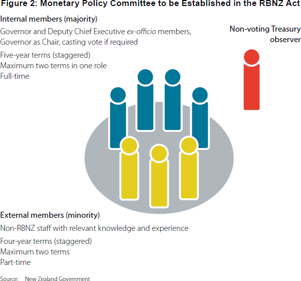 Figure 2: Monetary Policy Committee to be Established in the RBNZ Act