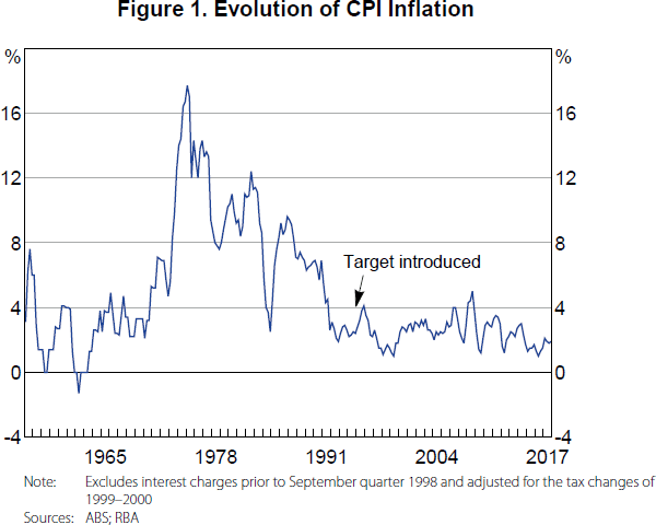 Figure 1. Evolution of CPI Inflation