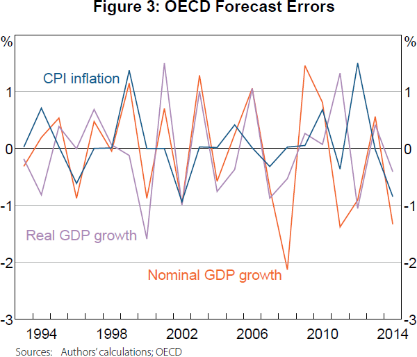 Figure 3: OECD Forecast Errors