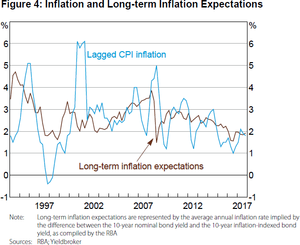Figure 4: Inflation and Long-term Inflation Expectations