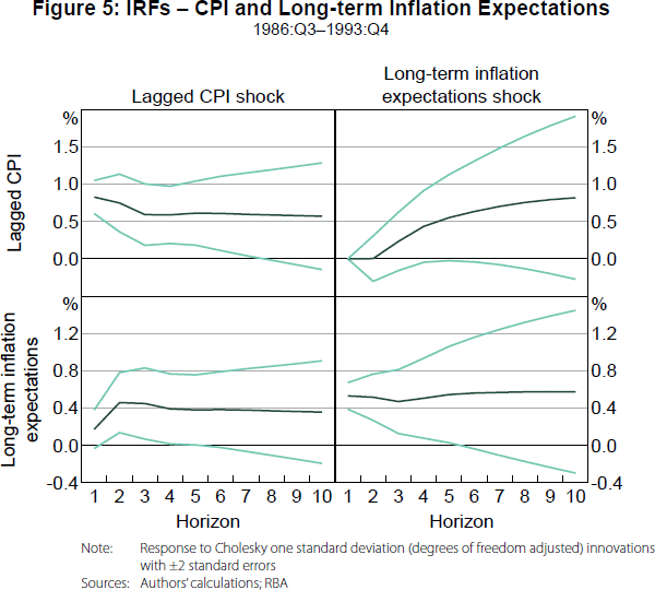 Figure 5: IRFs – CPI and Long-term Inflation Expectations
