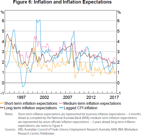 Figure 6: Inflation and Inflation Expectations