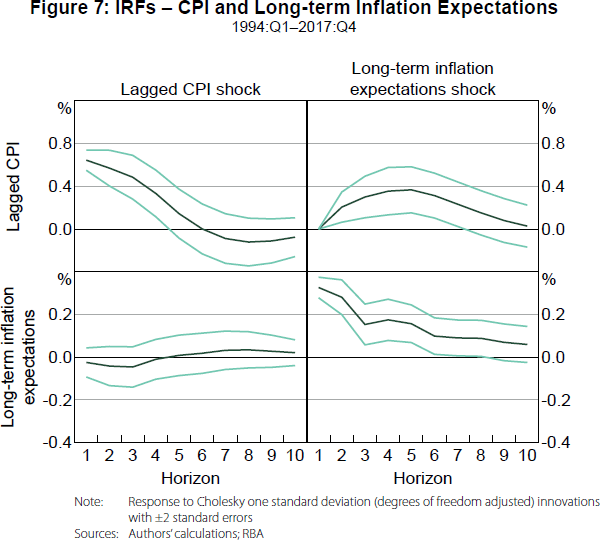 Figure 7: IRFs – CPI and Long-term Inflation Expectations