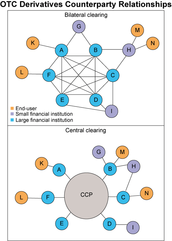 Figure 2: OTC Derivatives Counterparty Relationships