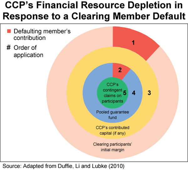 Figure 3: CCP's Financial Resource Depletion in Response to a Clearing Member Default