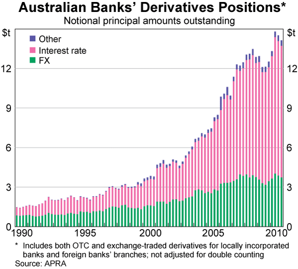 Australian Banks' Derivatives Positions*