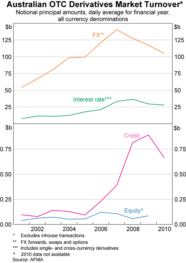 Graph 4: Australian OTC Derivatives Market Turnover*