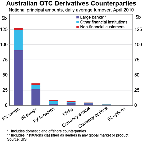 Graph 5: Australian OTC Derivatives Counterparties