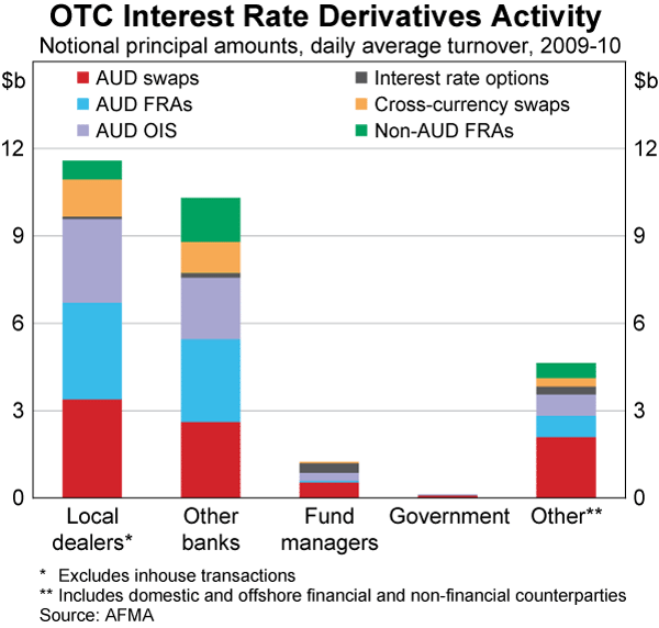 Graph 6: OTC Interest Rate Derivatives Activity