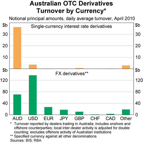 Graph 7: Australian OTC Derivatives Turnover by Currency*
