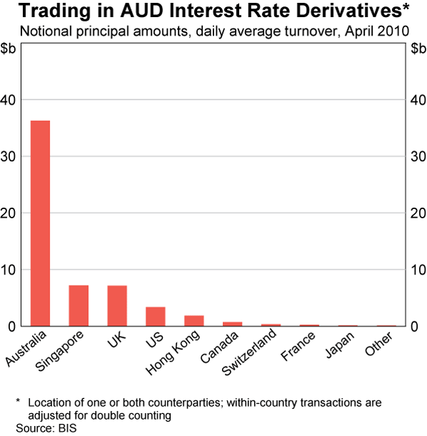 Graph 8: Trading in AUD Interest Rate Derivatives*