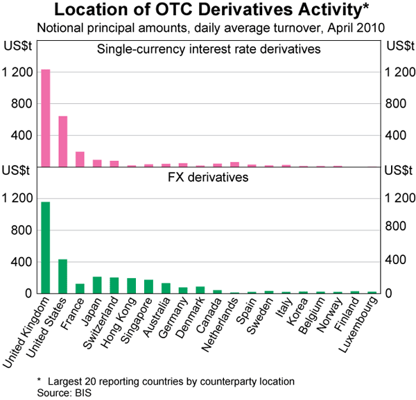Graph 11: Location of OTC Derivatives Activity*