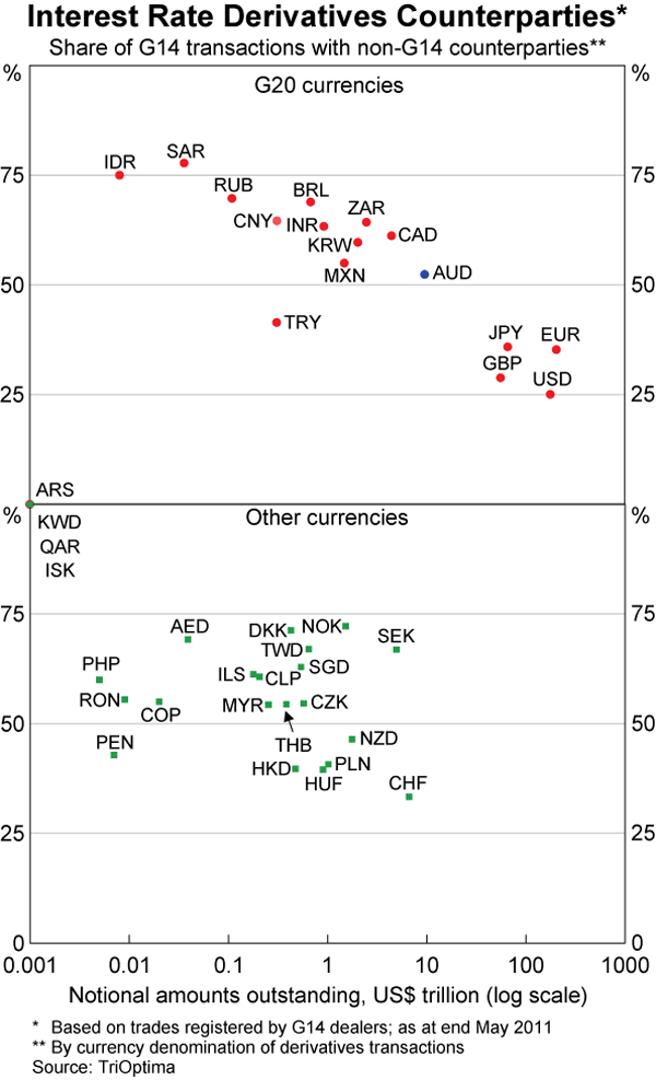 Graph 12: Interest Rate Derivatives Counterparties*