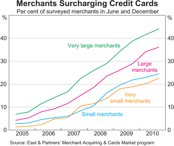 Graph 2.1: Merchants Surcharging Credit Cards