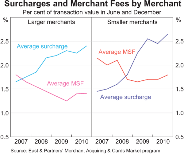 Graph 2.2: Surcharges and Merchant Fees by Merchant