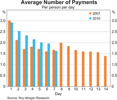 Average Number of Payments