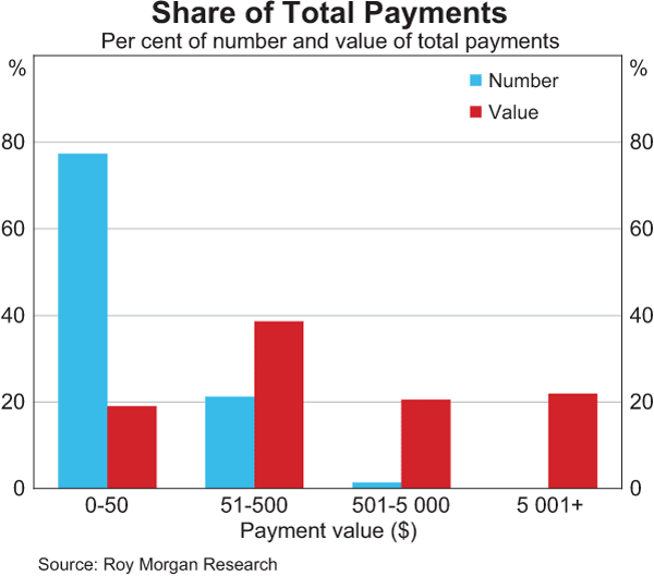 Share of Total Payments