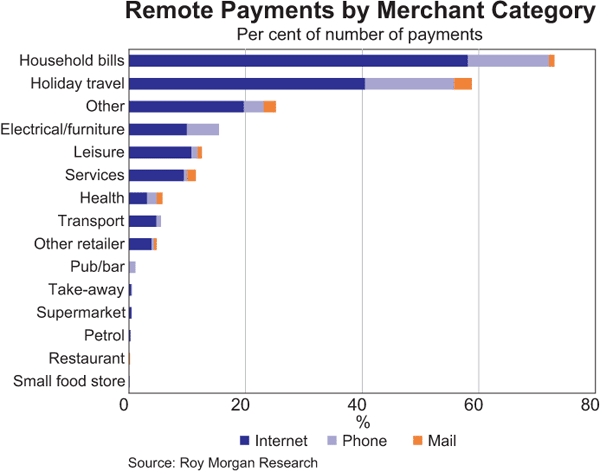 Remote Payments by Merchant Category