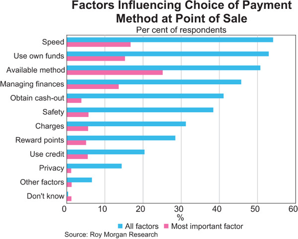 Factors Influencing Choice of Payment Method at Point of Sale
