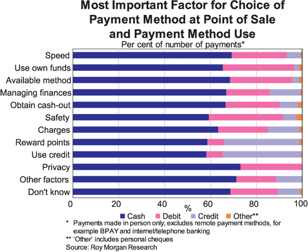 Most Important Factor for Choice of Payment Method at Point of Sale and Payment Method Use