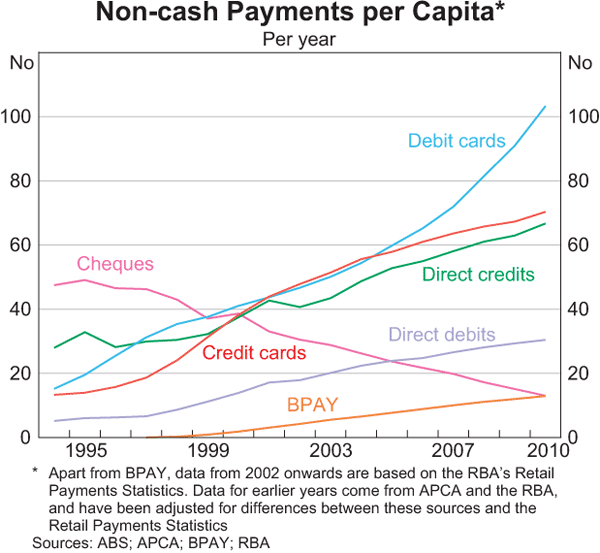 Non-cash Payments per Capita