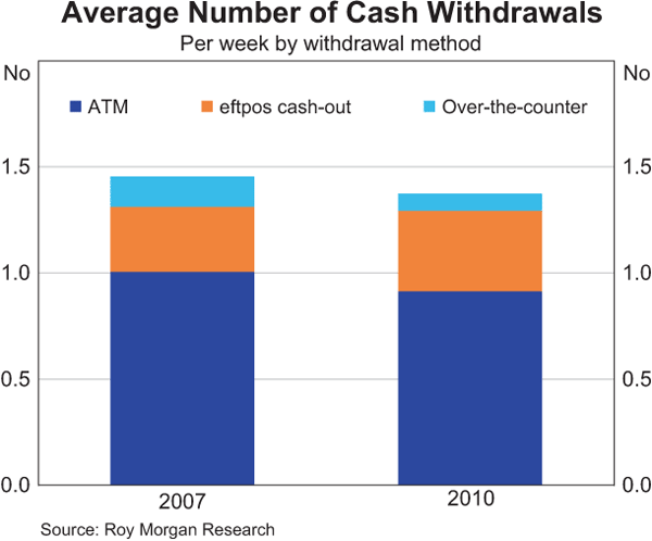 Average Number of Cash Withdrawals