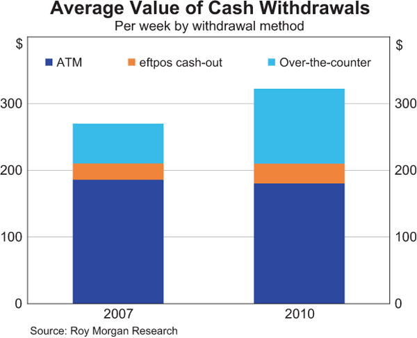 Average Value of Cash Withdrawals