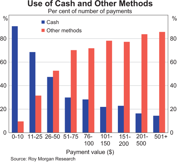 Use of Cash and Other Methods