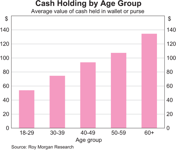Cash Holding by Age Group