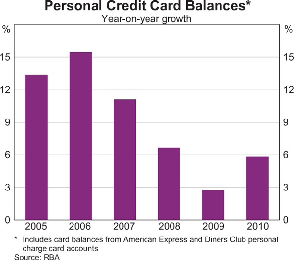 Personal Credit Card Balances