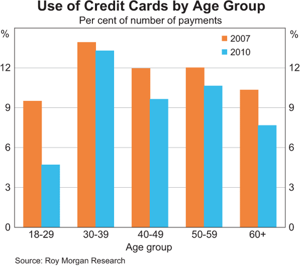 Use of Credit Cards by Age Group