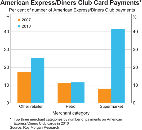 American Express/Diners Club Card Payments