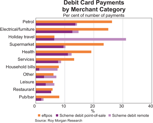 Debit Card Payments by Merchant Category